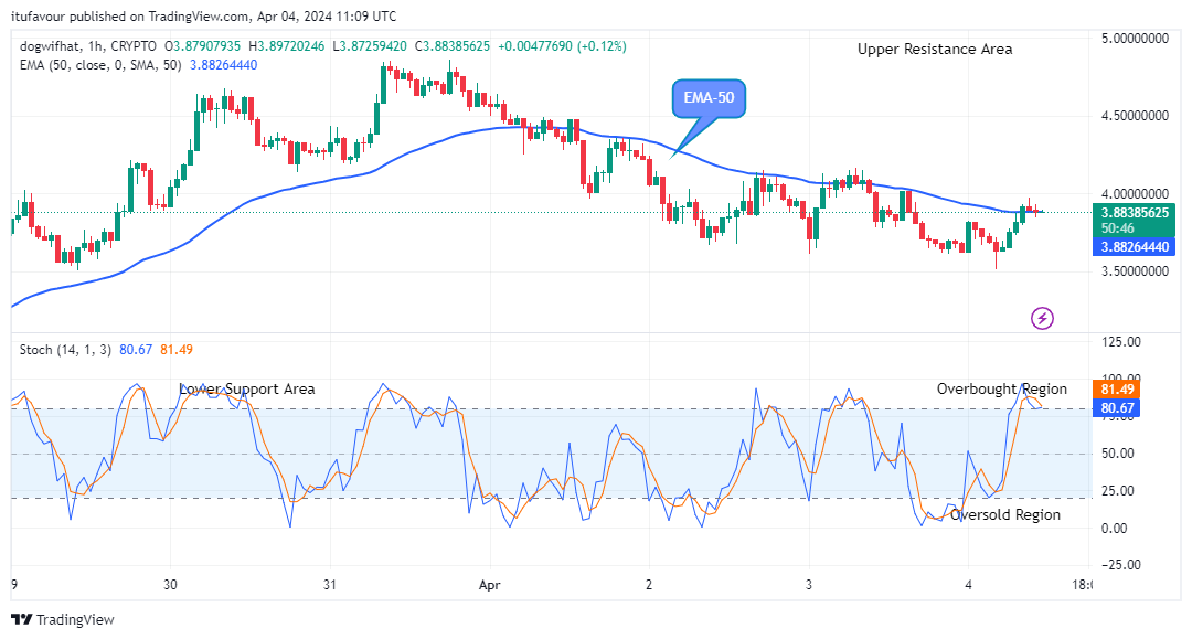 Dogwifhat (WIFUSD) Targets $4.857 amidst Market Upsurge