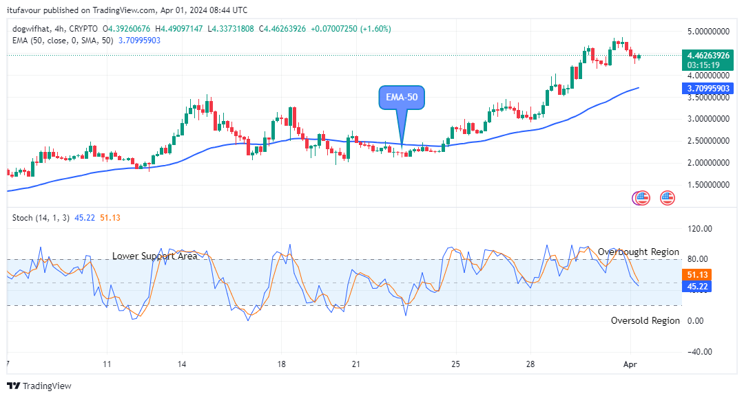 Dogwifhat (WIFUSD) Price Will Keep Accelerating, Watch Out for Buy!