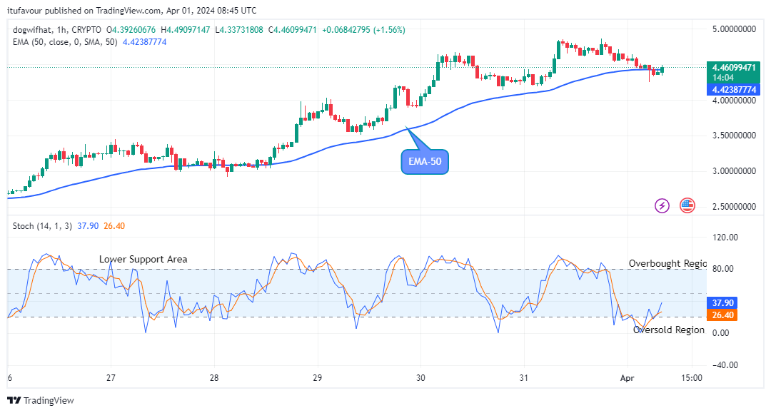 Dogwifhat (WIFUSD) Price Will Keep Accelerating, Watch Out for Buy!