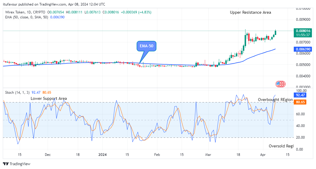 Wirex Token (WXTUSD) Price Trades above the Resistance Trend Levels