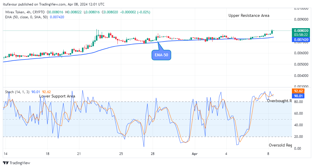 Wirex Token (WXTUSD) Price Trades above the Resistance Trend Levels
