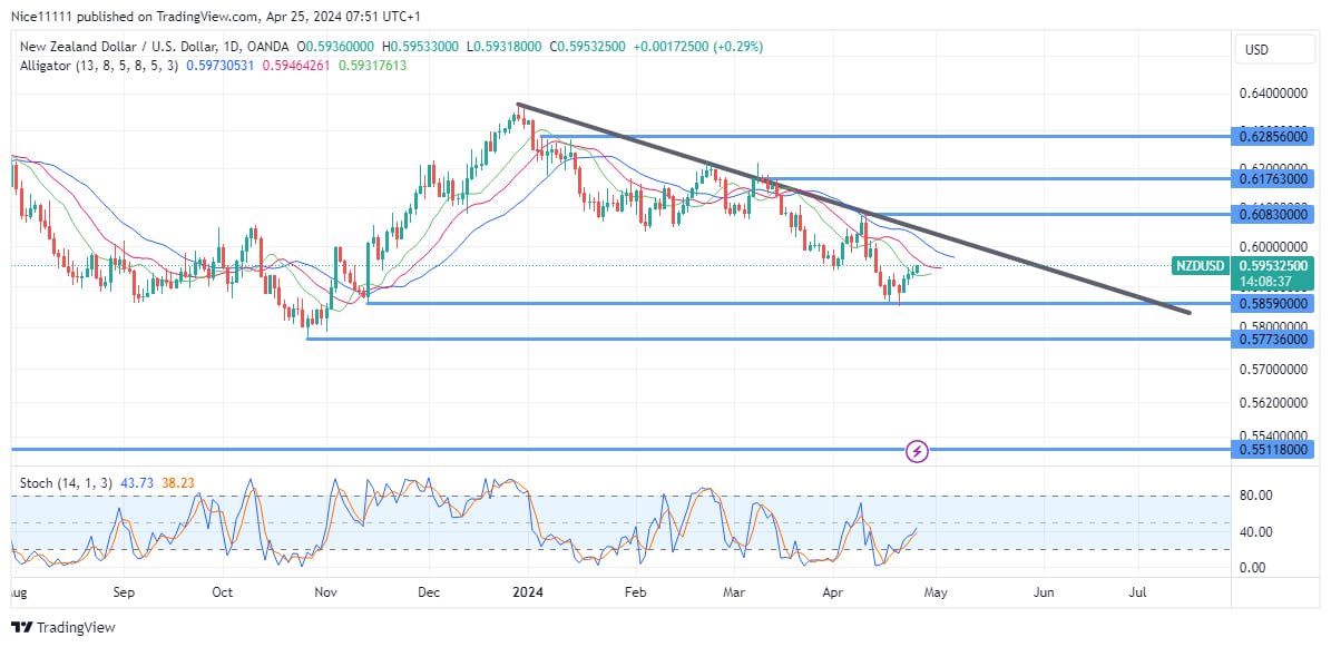 NZDUSD Sees Temporary Upsurge Amidst Bearish Trend