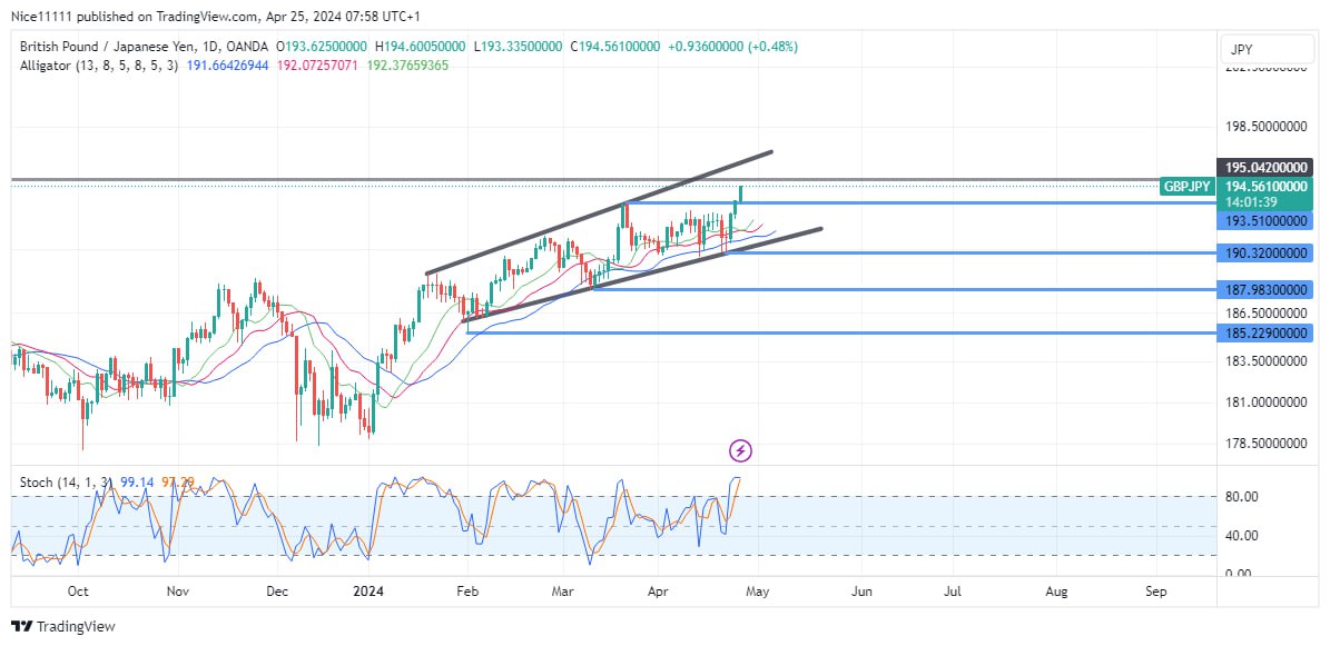 GBPJPY Breaks Free from Consolidation Phase