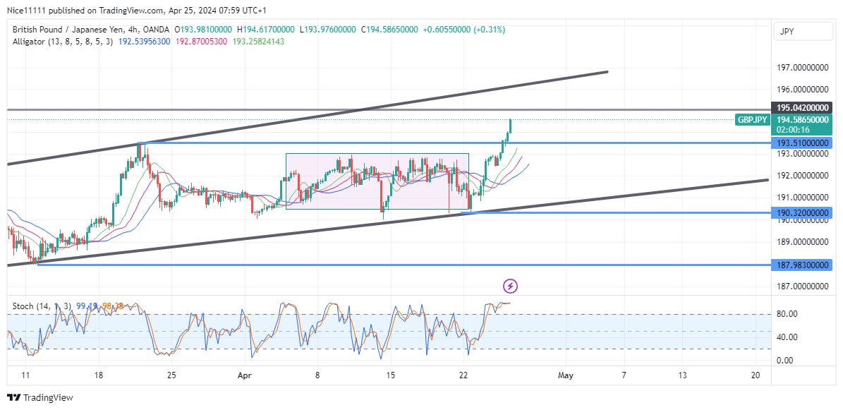 GBPJPY Breaks Free from Consolidation Phase