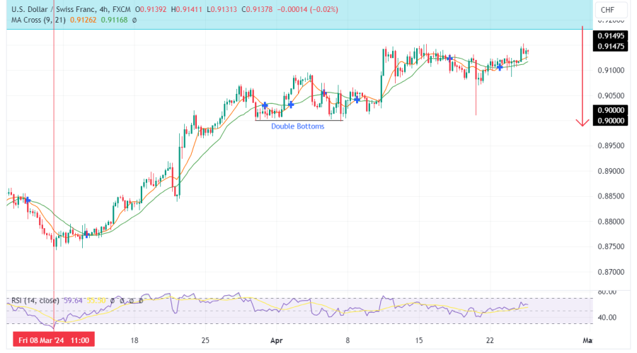 USDCHF Buying Momentum Declines As Price Enters Premium Zone