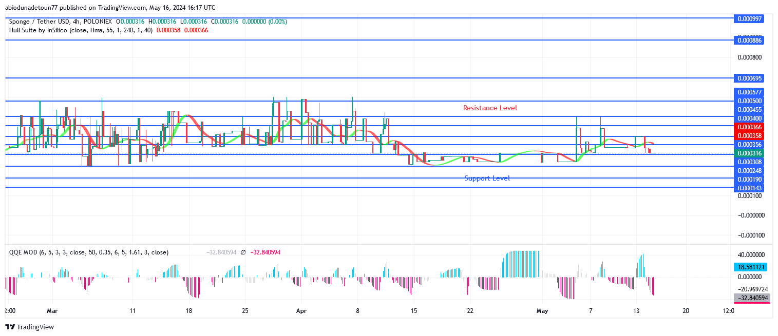 SPONGEUSDT Price May Break Up $0.000356 Level