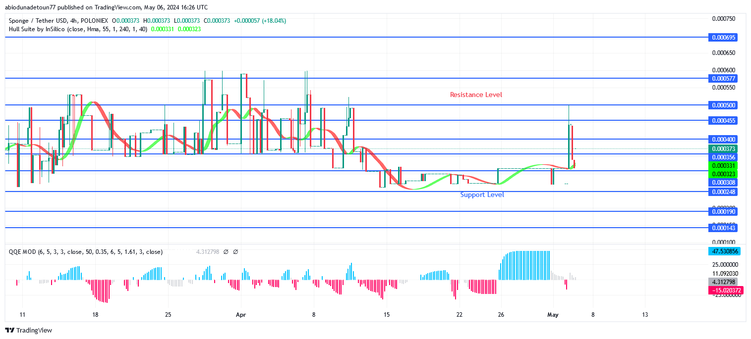 SPONGEUSDT Price Experiences a Bullish Spike