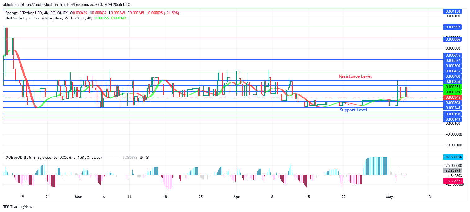 SPONGEUSDT Price Attracts More Buyer at $0.000311 Level