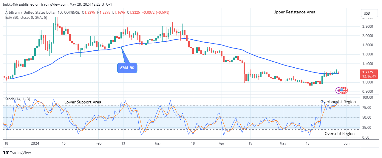 Arbitrum (ARBUSD) Price to Increase to $2.500 Level