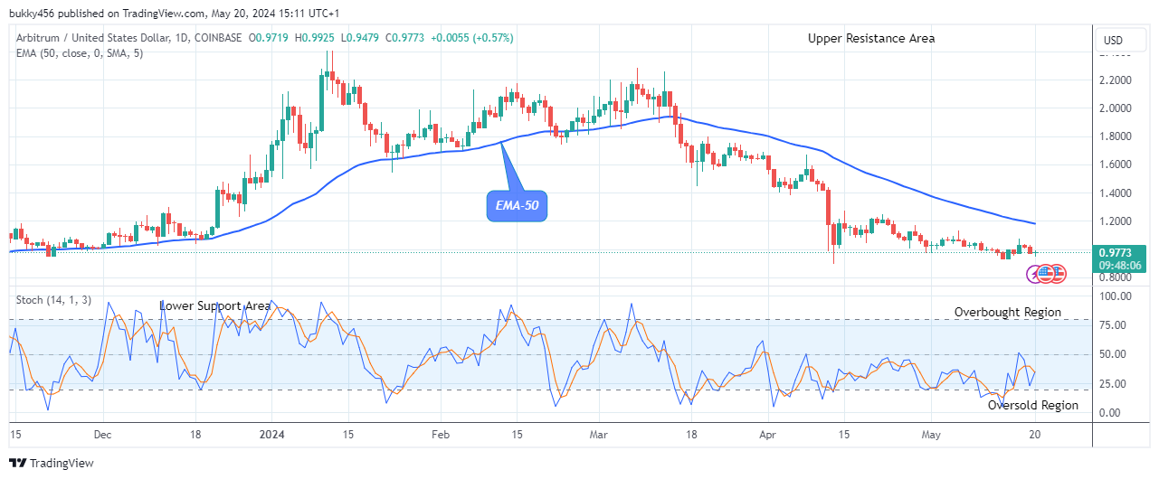 Arbitrum (ARBUSD) Preparing for the Next Leap