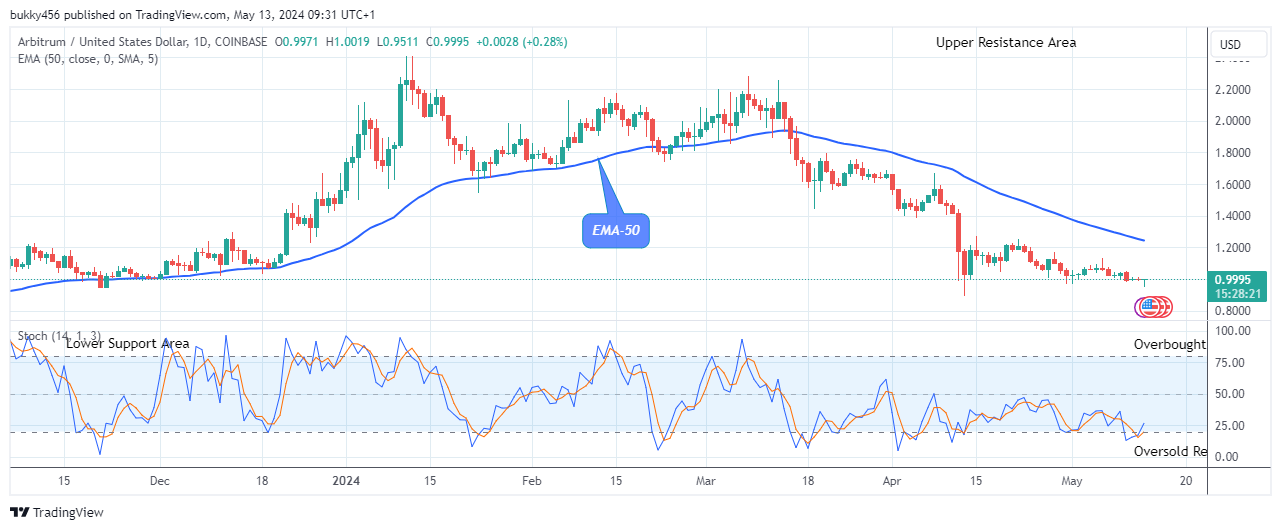 Arbitrum (ARBUSD) Might Revisit the $2.406 Supply Level