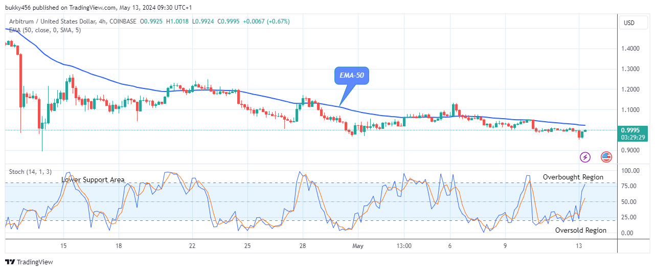 Arbitrum (ARBUSD) Might Revisit the $2.406 Supply Level