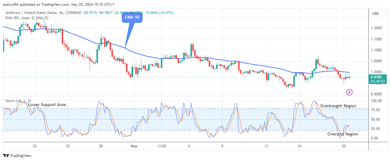 Arbitrum (ARBUSD) Preparing for the Next Leap