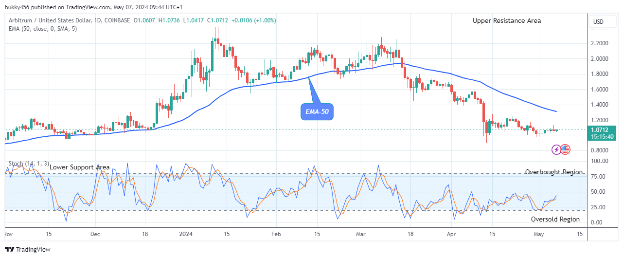 Arbitrum (ARBUSD) Ready to Break up at $2.406 High Level