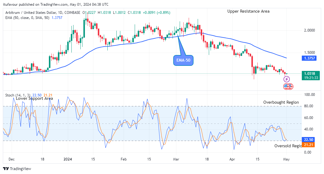 Arbitrum (ARBUSD) Price is Negotiating the $2.406 High Level