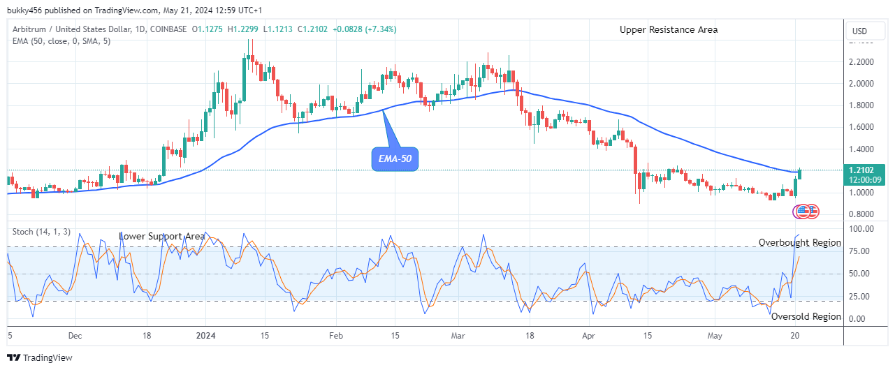 Arbitrum (ARBUSD) Price Initiates another Uptrend