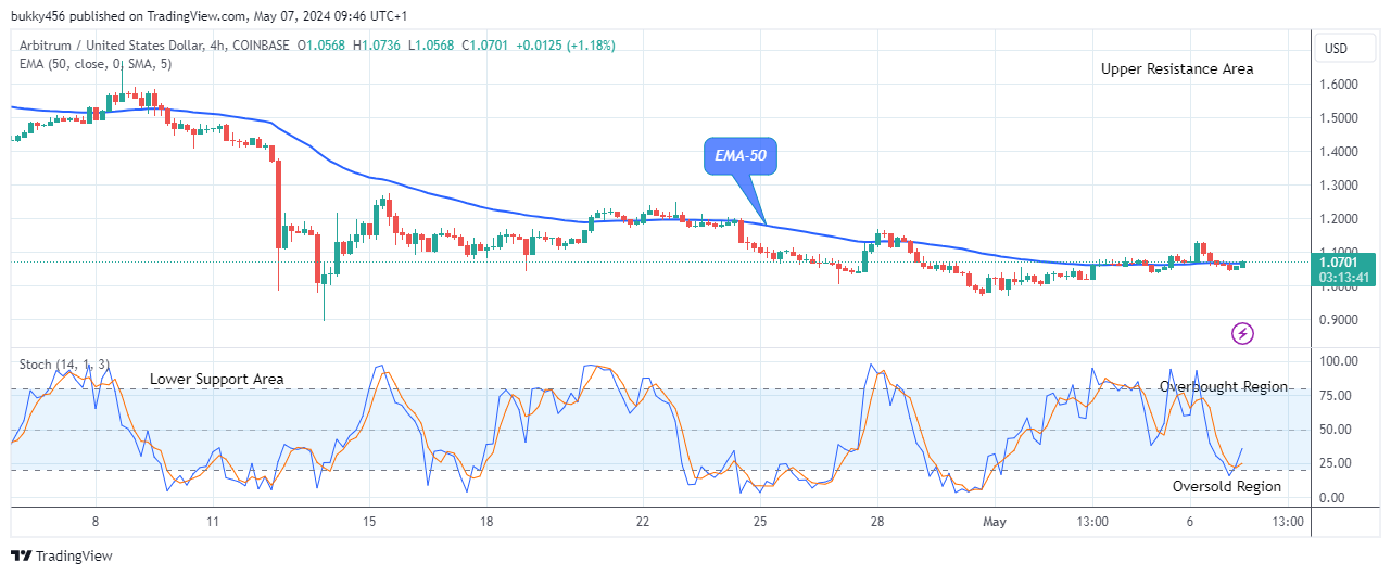 Arbitrum (ARBUSD) Ready to Break up at $2.406 High Level