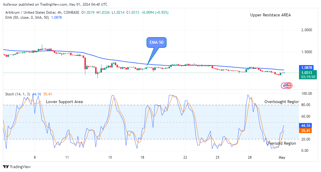 Arbitrum (ARBUSD) Price is Negotiating the $2.406 High Level 

