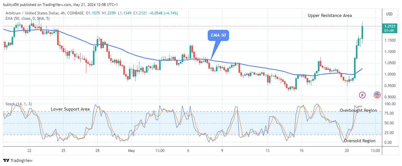 Arbitrum (ARBUSD) Price Initiates another Uptrend