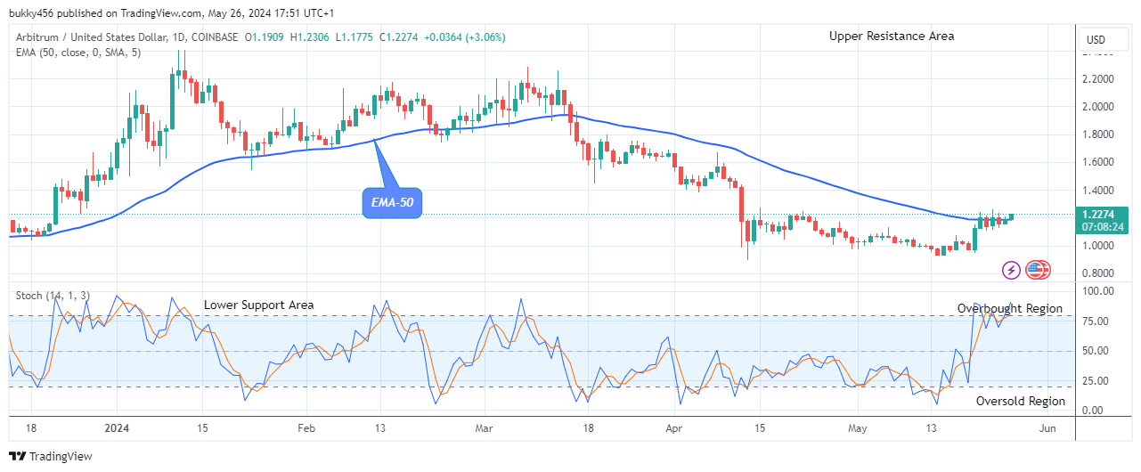 Arbitrum (ARBUSD) Price to Increase to the $2.406 High Value