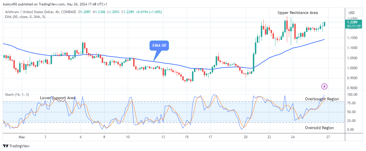Arbitrum (ARBUSD) Price to Increase to the $2.406 High Value