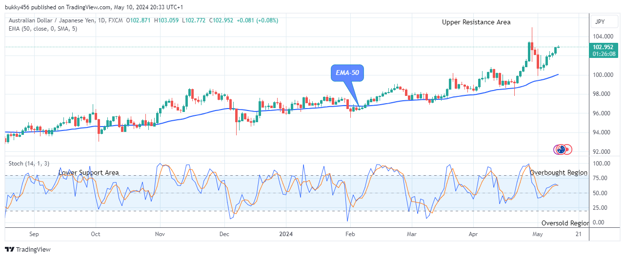 AUDJPY: Price Still Trades in an Uptrend