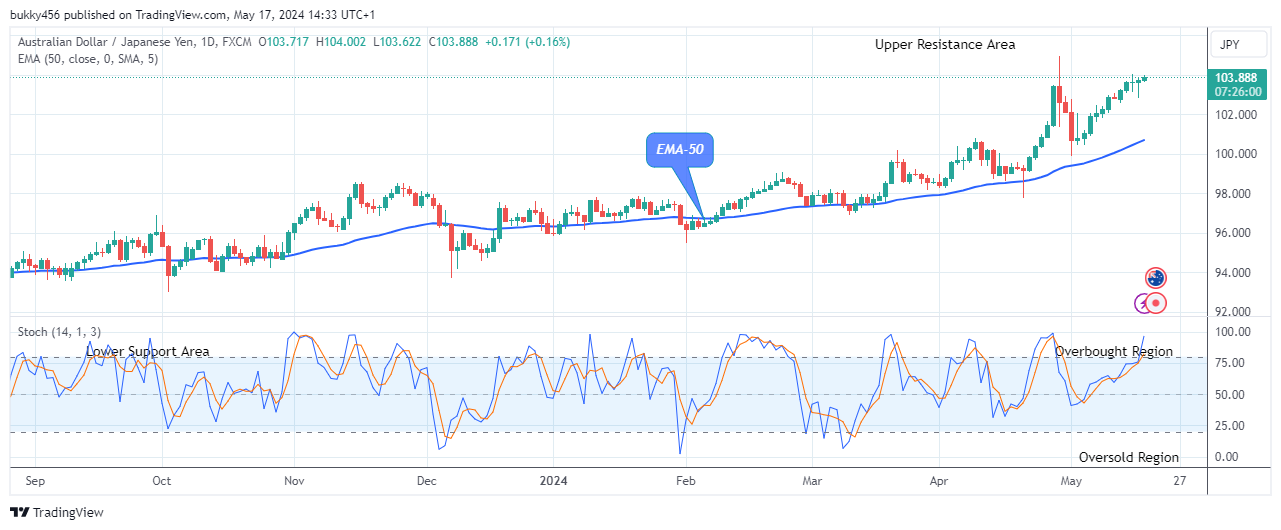 AUDJPY – Looks Good For the Bulls