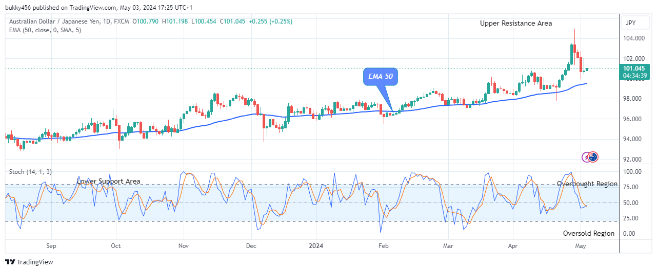 AUDJPY: Bulls Are Gaining Strength