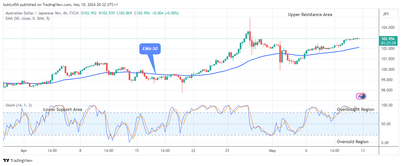 AUDJPY: Price Still Trades in an Uptrend