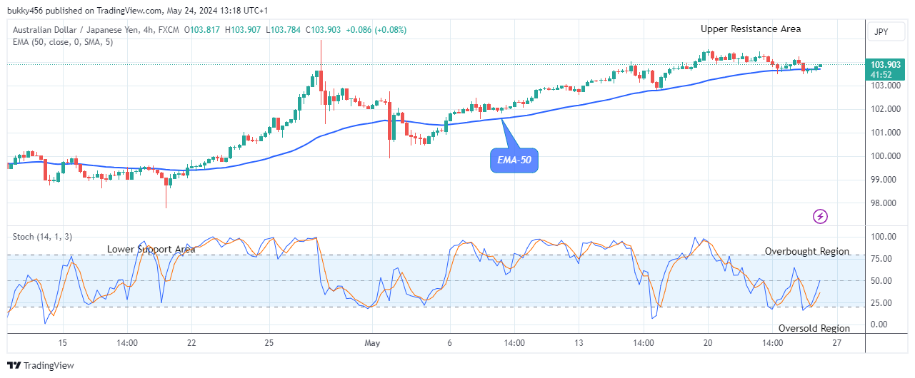 AUDJPY: Price Rises above the Resistance Trend Levels