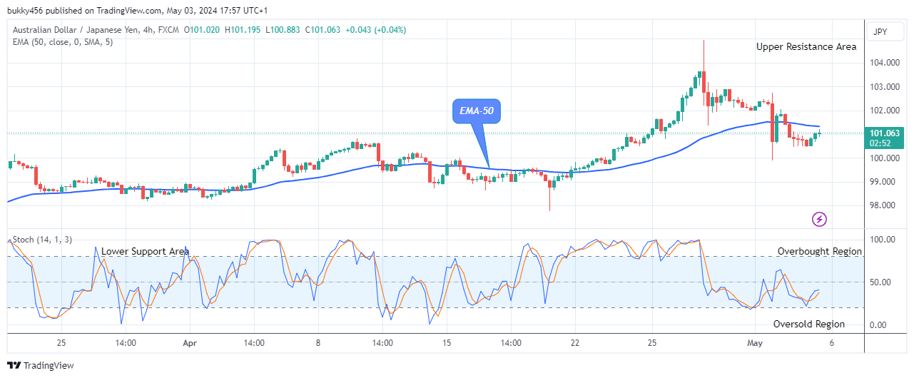 AUDJPY: Bulls Are Gaining Strength