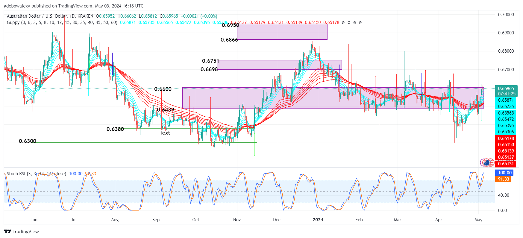 AUDUSD Hovers Around the 0.6600 Resistance Level