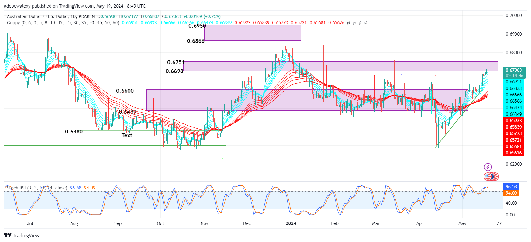 AUDUSD Upside Retracement Breaks a 5-Month-Old Resistance