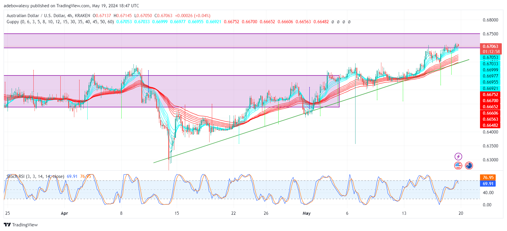 AUDUSD Upside Retracement Breaks a 5-Month-Old Resistance