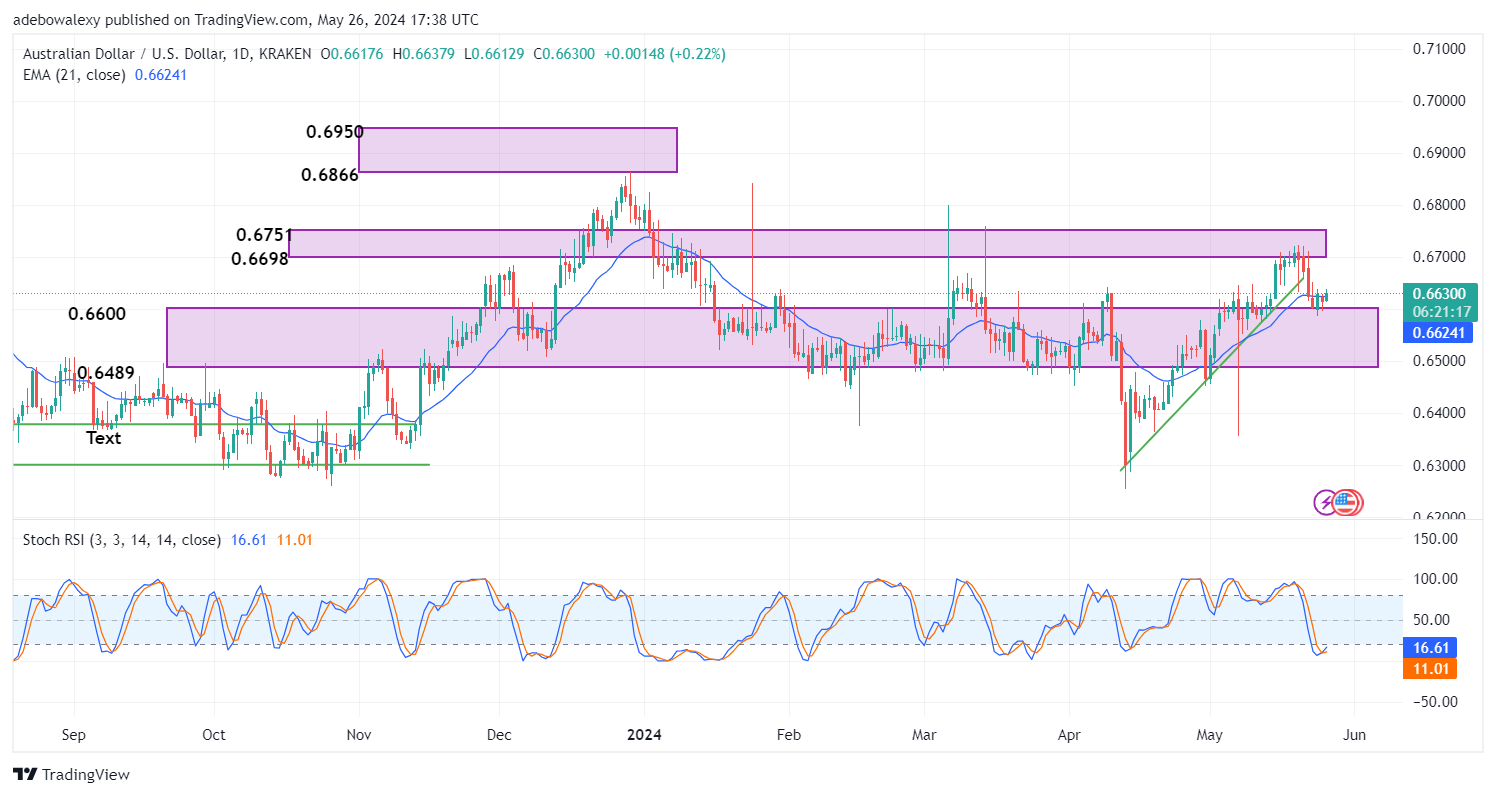 AUDUSD Is Having a Good Start to the Week