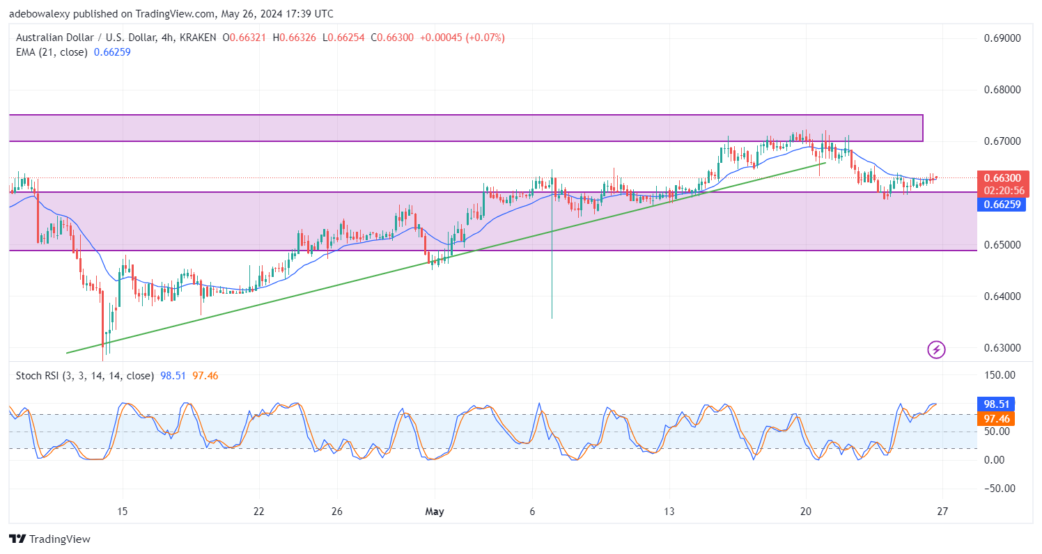 AUDUSD Is Having a Good Start to the Week