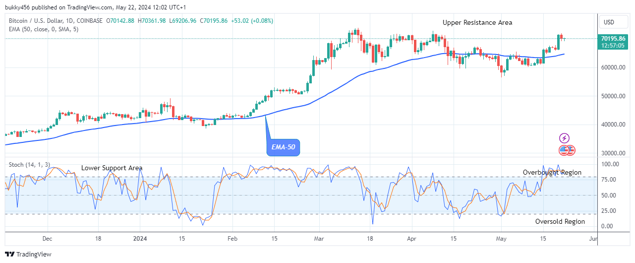 Bitcoin (BTCUSD) Might Head to $73709.99 Supply Level