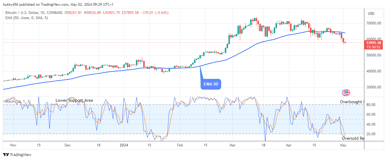 Bitcoin (BTCUSD) Price to Rally above a $70000.00 High-Level Soon