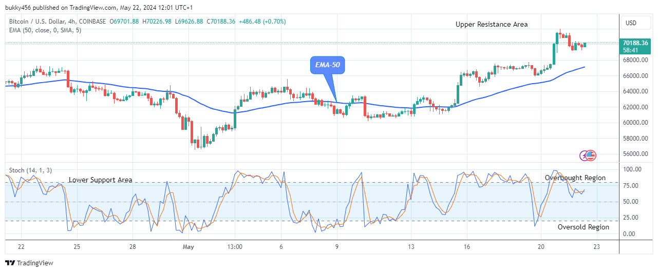Bitcoin (BTCUSD) Might Head to $73709.99 Supply Level