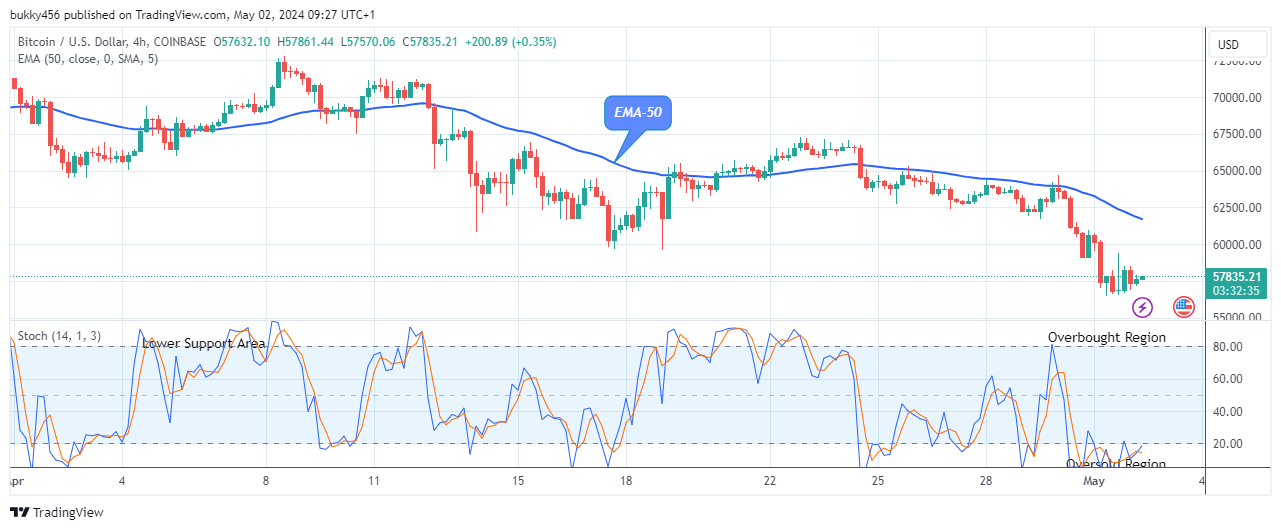 Bitcoin (BTCUSD) Price to Rally above a $70000.00 High-Level Soon