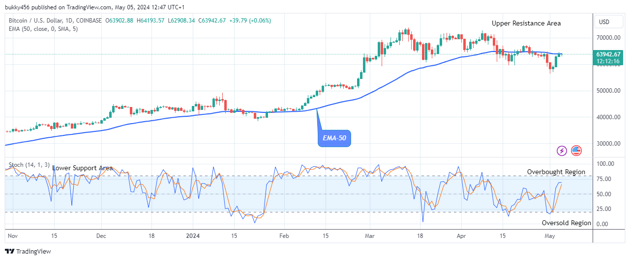 Bitcoin (BTCUSD) Price to Retest the $73709.99 High Level