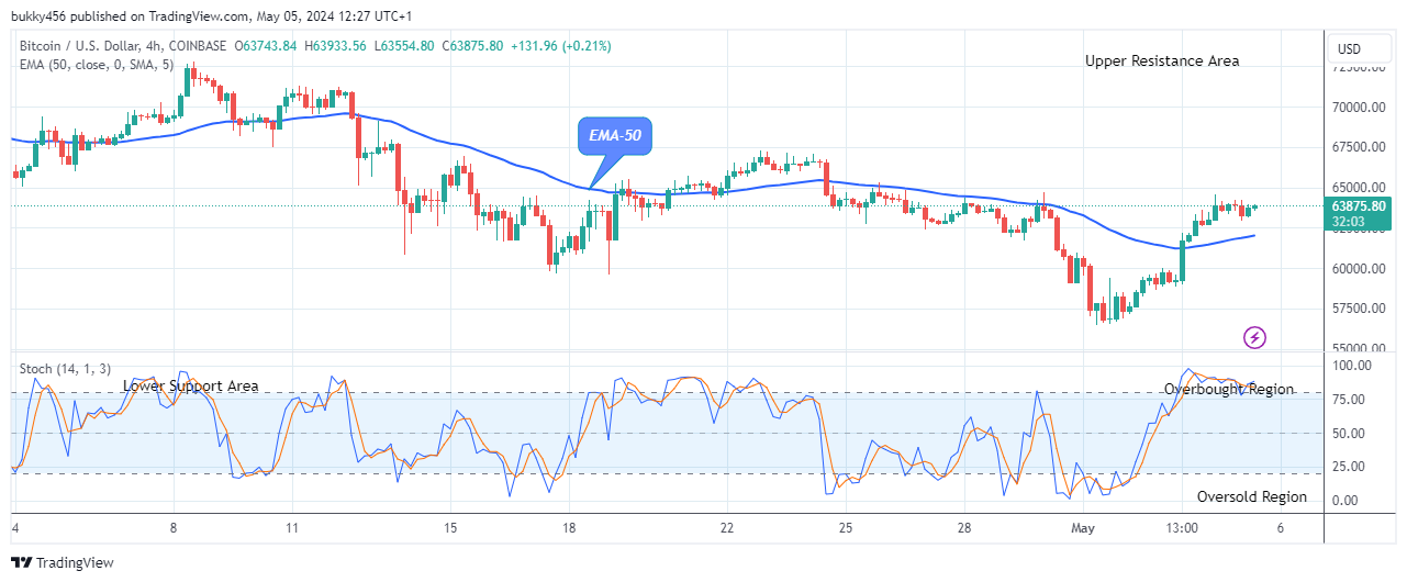 Bitcoin (BTCUSD) Price to Retest the $73709.99 High Level