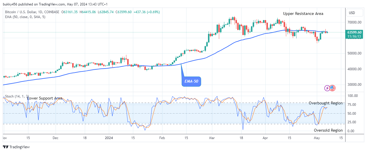 Bitcoin (BTCUSD) Potential for Bullish Rise 