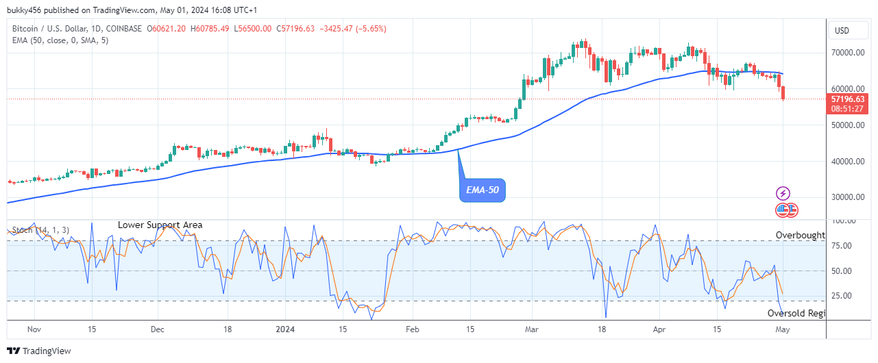 Bitcoin (BTCUSD) Price May Rebound Soon