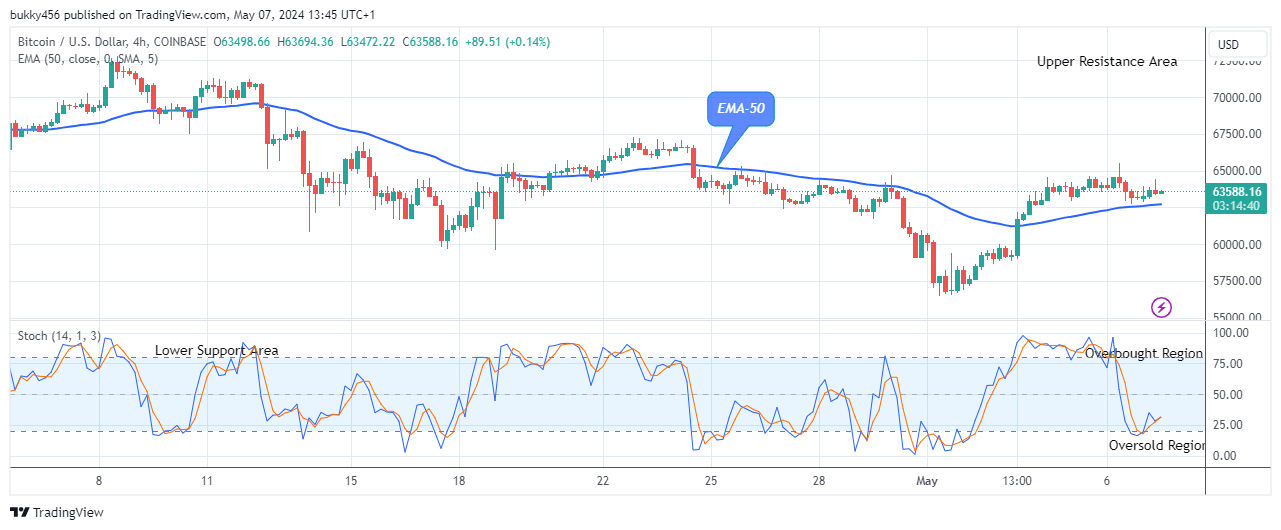 Bitcoin (BTCUSD) Potential for Bullish Rise 