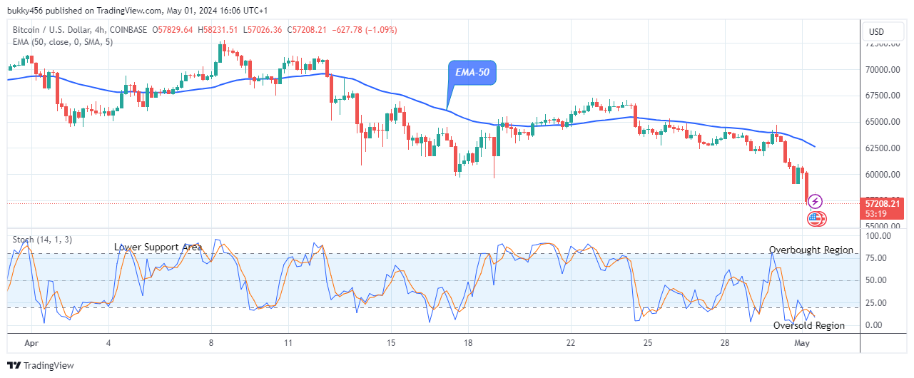 Bitcoin (BTCUSD) Price May Rebound Soon