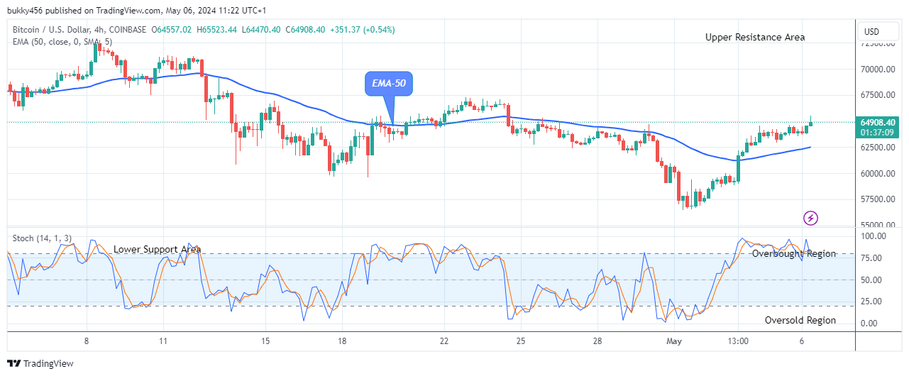 Bitcoin (BTCUSD) Price May Continue Rising