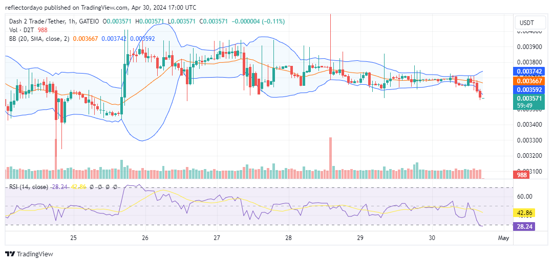 Dash 2 Trade (D2T/USD): Bulls Firmly Holding Ground at $0.0035, Anticipating Breakout Beyond $0.004