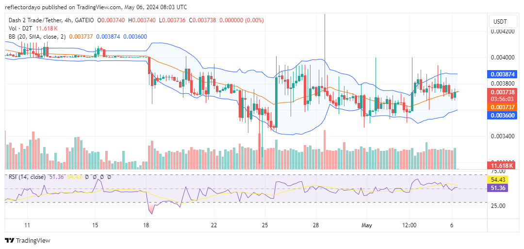 Dash 2 Trade (D2T/USD) Headed Towards $0.004 Price