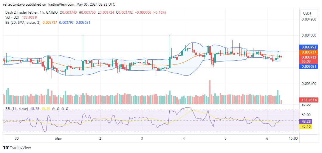 Dash 2 Trade (D2T/USD) Headed Towards $0.004 Price